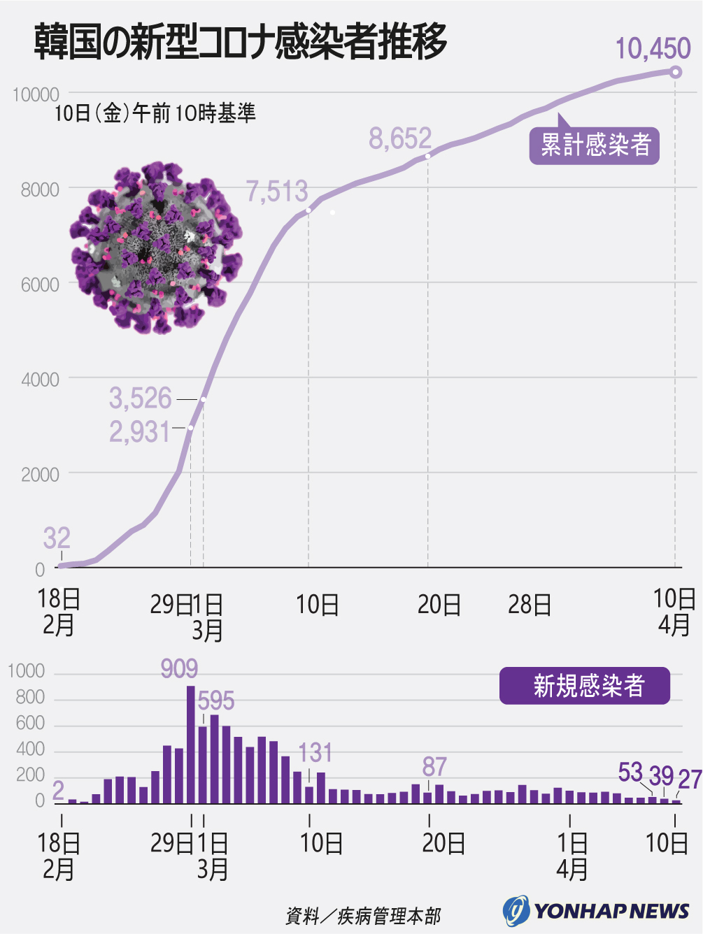 者 ウイルス の 韓国 コロナ 数 感染