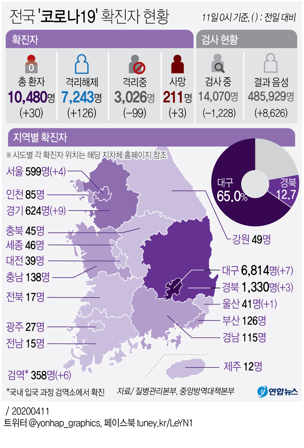 [그래픽] 전국 '코로나19' 확진자 현황