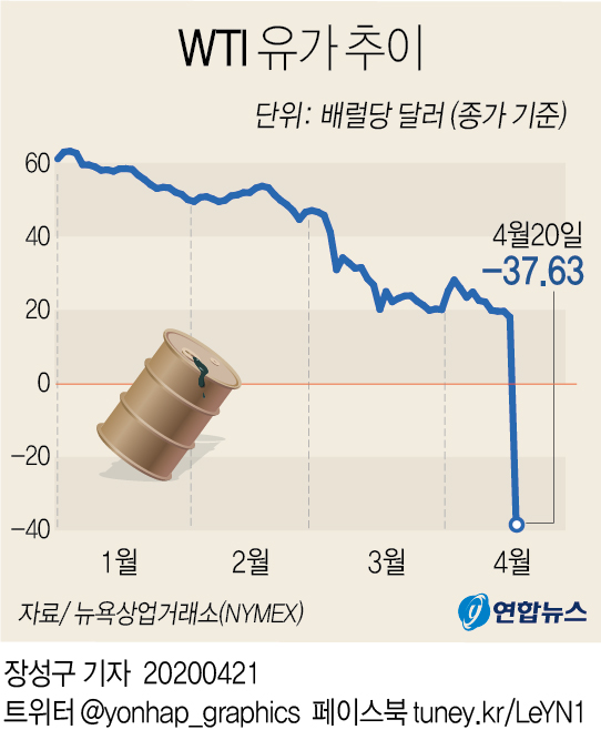 미국산 유가, 사상 첫 마이너스…'선물만기' 5월물 WTI -37달러(종합2보) - 2