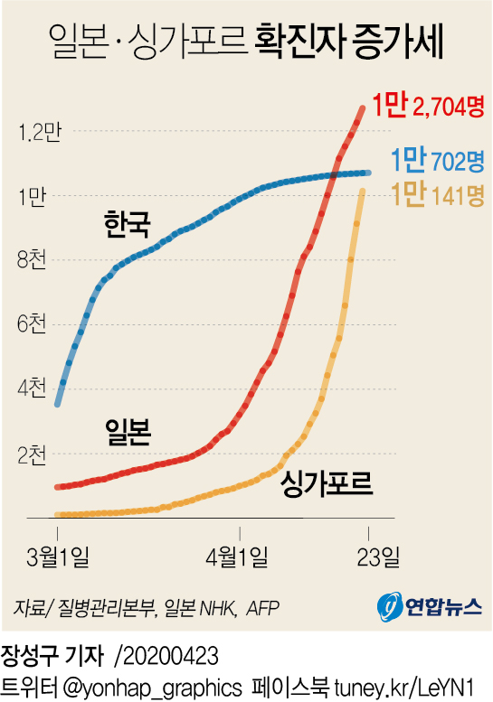 [그래픽] 일본·싱가포르 코로나19 확진자 추이