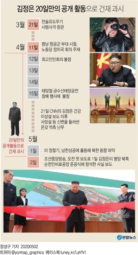 '사망설'김정은, 20일만에 공개활동…어제 비료공장 준공식 참석(종합) - 2