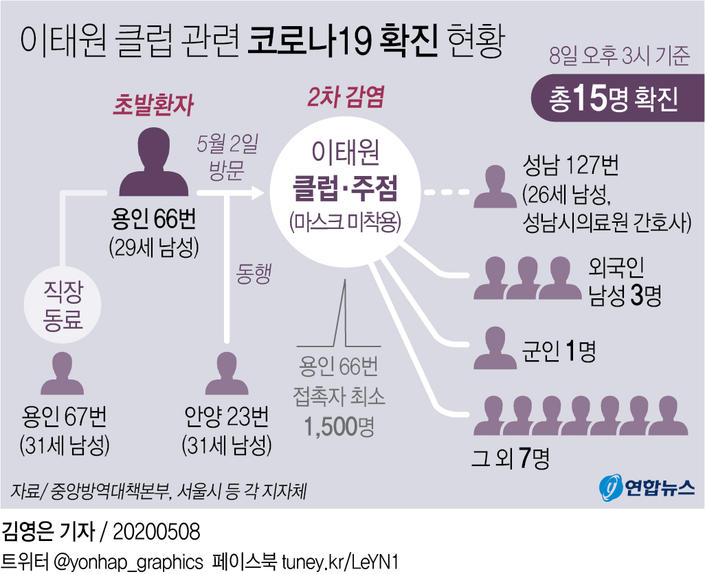 방역당국 "이태원 집단감염 '용인 66번'서 시작 추정"(종합) - 2