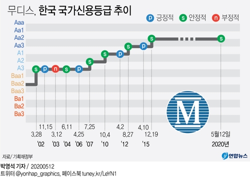 [2보] 무디스, 한국 국가신용등급 'Aa2' 유지…전망 '안정적' - 2