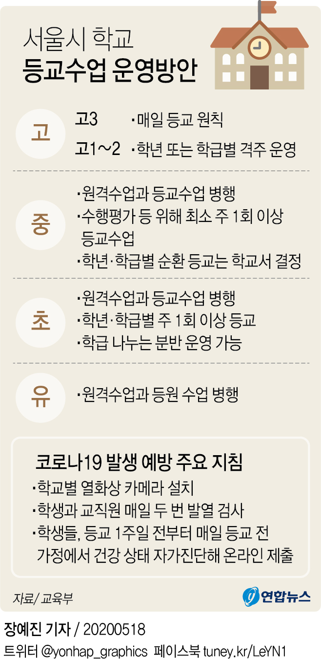 [그래픽] 서울시 학교 등교수업 운영방안