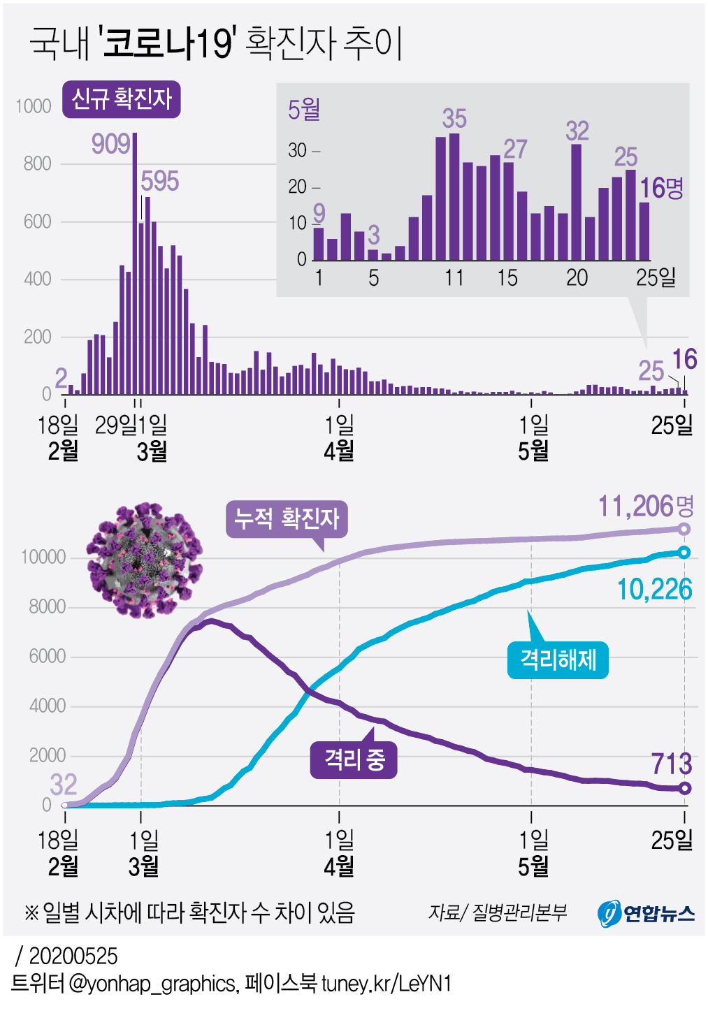 [그래픽] 국내 '코로나19' 확진자 추이