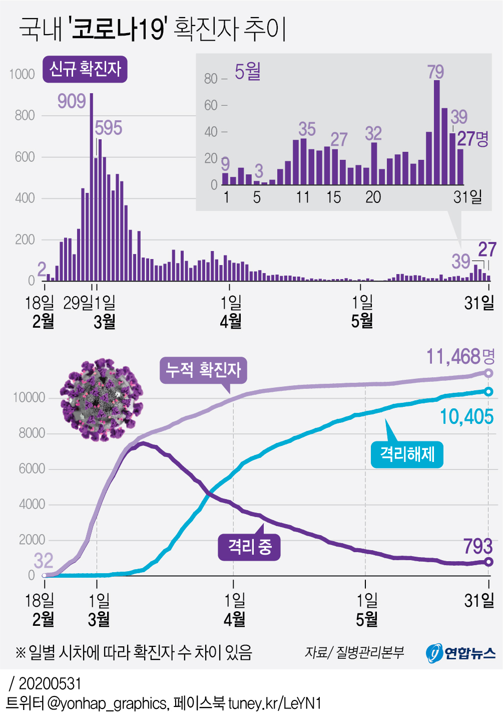 [그래픽] 국내 '코로나19' 확진자 추이