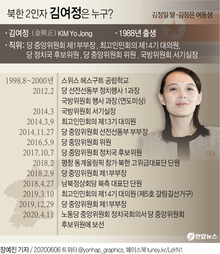 '김정은 대변인' 김여정, 대남사업 지휘봉 잡았다…2인자 재확인 - 3