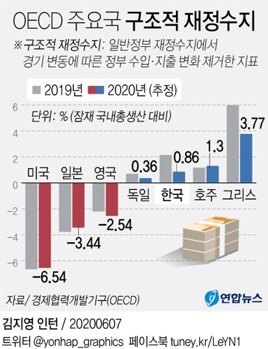 한국 구조적 재정수지 0.9% 흑자…악화속도는 OECD 2위 - 2