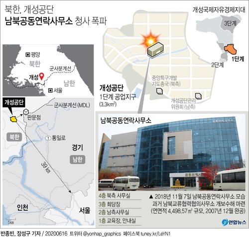 북한, 개성 연락사무소 폭파…경고 사흘 만에 '속전속결'(종합) - 3