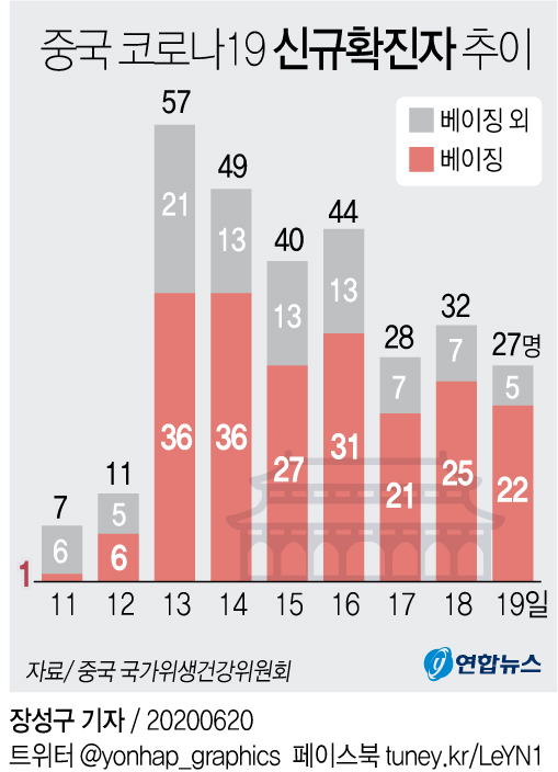 [그래픽] 중국 코로나19 신규확진자 추이