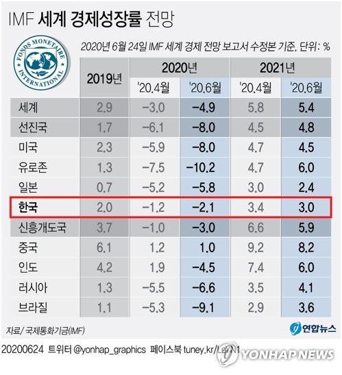 그래픽 Imf 세계 경제성장률 전망 연합뉴스 6368