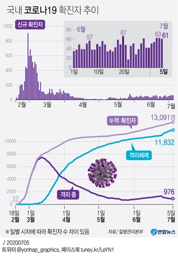  국내 코로나19 확진자 추이