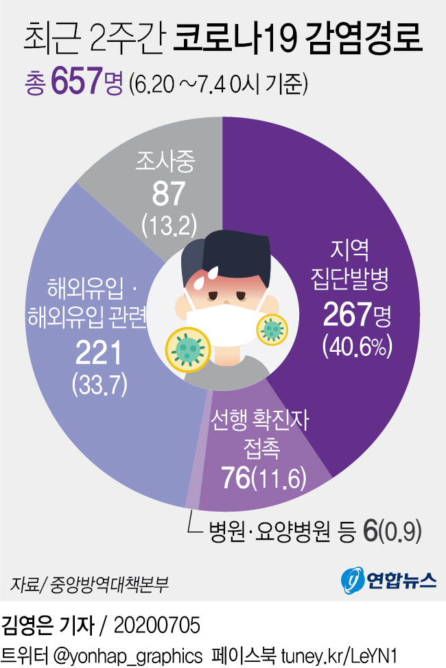 [그래픽] 최근 2주간 코로나19 감염경로 | 연합뉴스