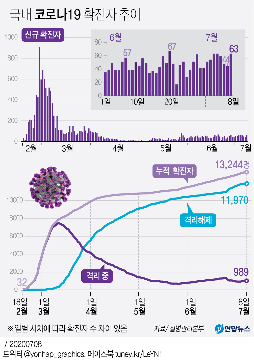 [그래픽] 국내 코로나19 확진자 추이