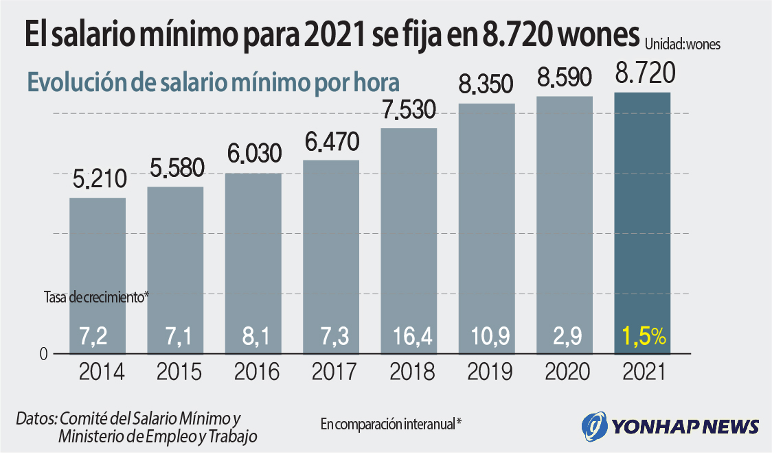 El Salario Minimo Para 2021 Se Fija En 8 720 Wones Agencia De Noticias Yonhap