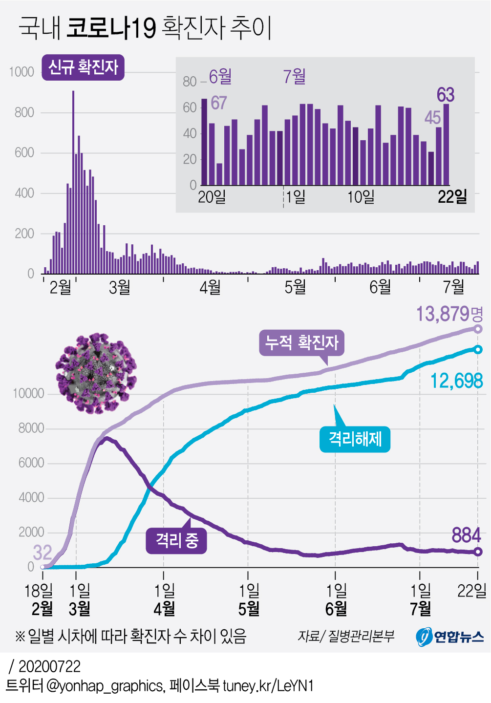 [그래픽] 국내 코로나19 확진자 추이