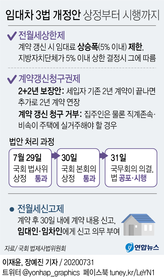 [그래픽] 임대차 3법 개정안 상정부터 시행까지