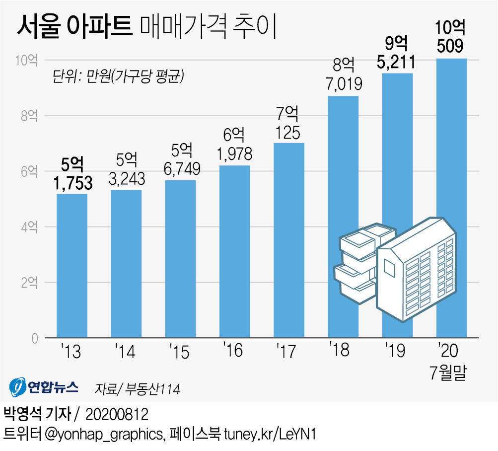 [그래픽] 서울 아파트 매매가격 추이