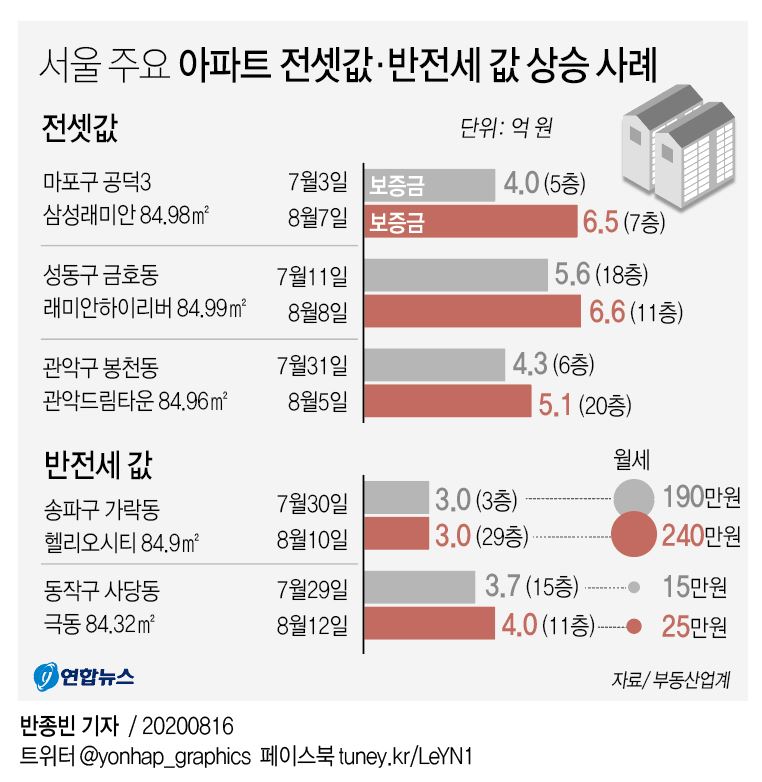 [그래픽] 서울 주요 아파트 전셋값·반전세 값 상승 사례