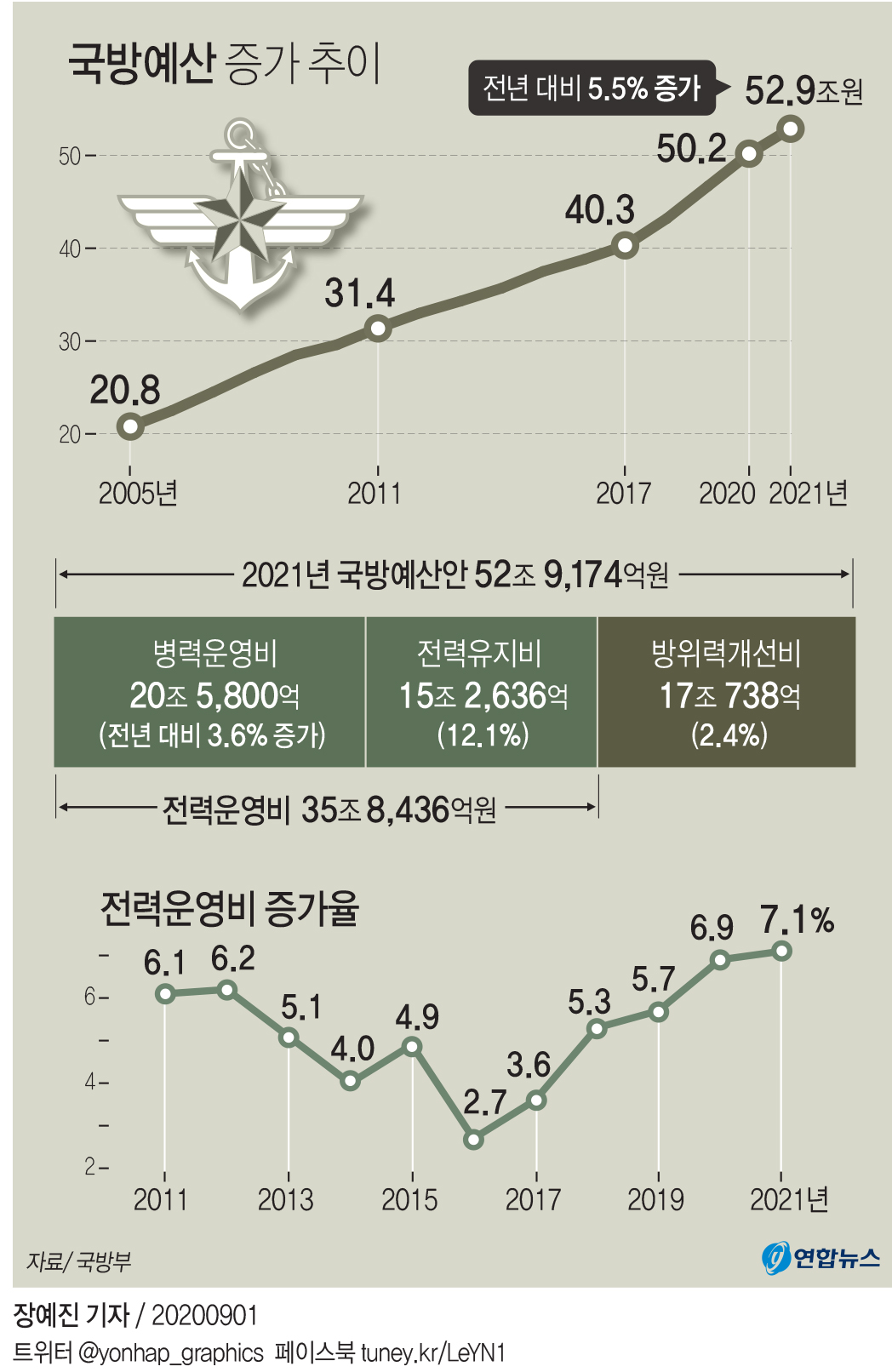 [2021예산] 내년 국방예산 52조9천억원…KF-X·차세대잠수함 등에 투입 - 2