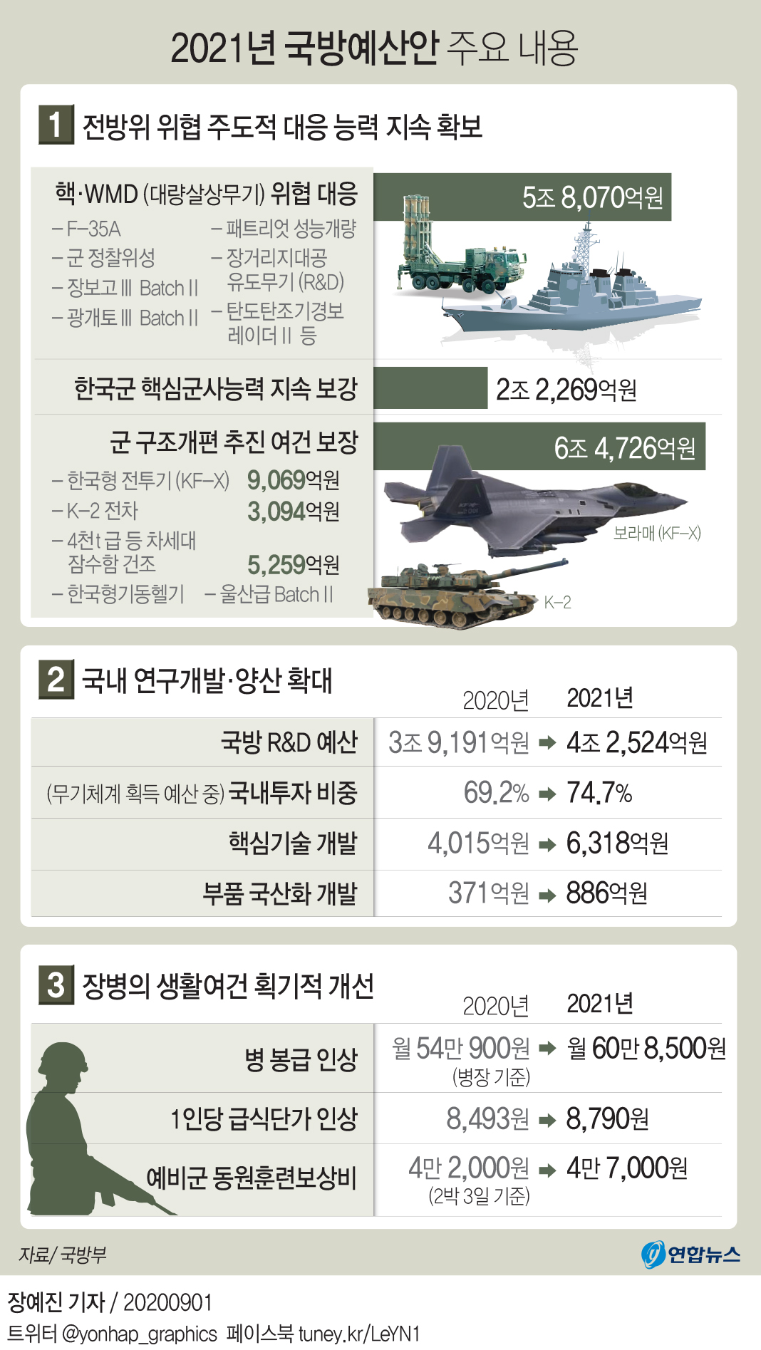 2021예산] 내년 병장 월급 60만8천원·매월 이발비 1만원 지급 | 연합뉴스