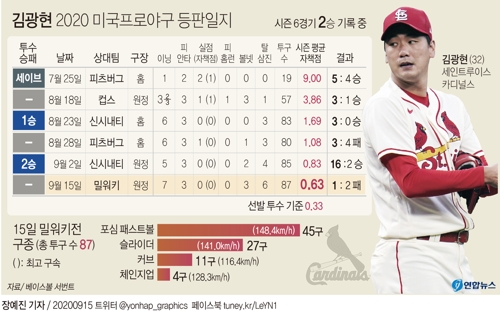 MLB 역대 2위 '선발 평균자책점 0.33' 김광현, 신인왕 보인다 - 2