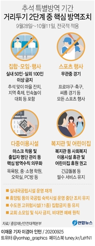 내일부터 2주간 '추석특별방역'…코로나19 재확산·진정 갈림길 - 3