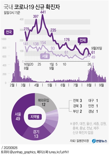  국내 코로나19 신규 확진자