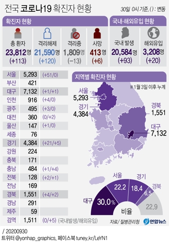 전국 코로나19 확진자 현황
