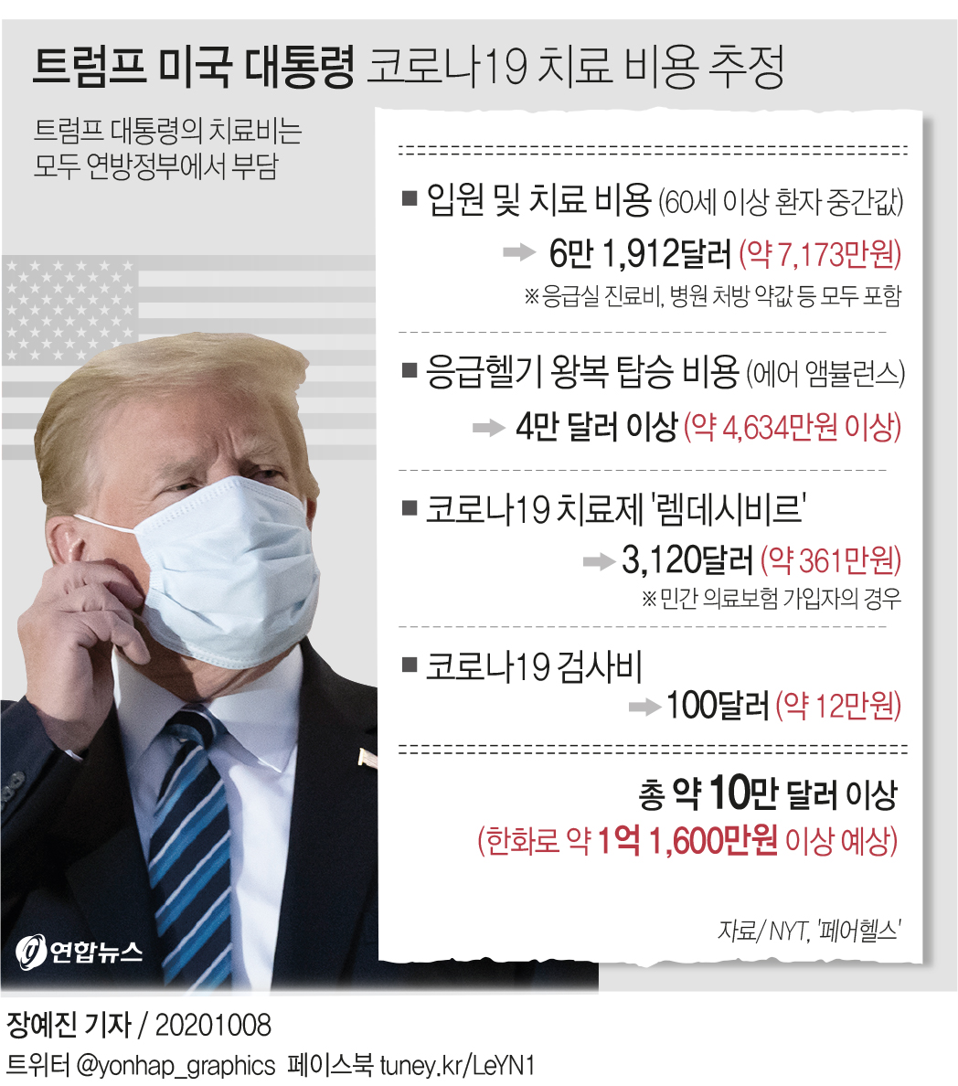코로나 두려워말라고?…트럼프 같은 치료받으면 1억원 훌쩍 | 연합뉴스