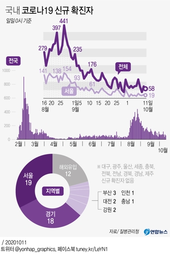  국내 코로나19 신규 확진자