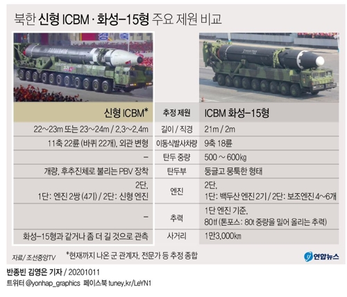 北, '다탄두' 신형ICBM·SLBM 공개…세계최장 '괴물 ICBM'(종합2보) - 3