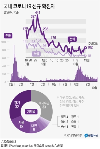  국내 코로나19 신규 확진자