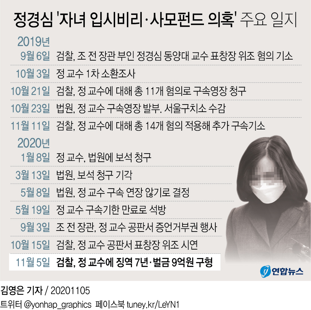 검찰, 정경심에 징역 7년 구형…다음달 23일 선고(종합2보) - 3