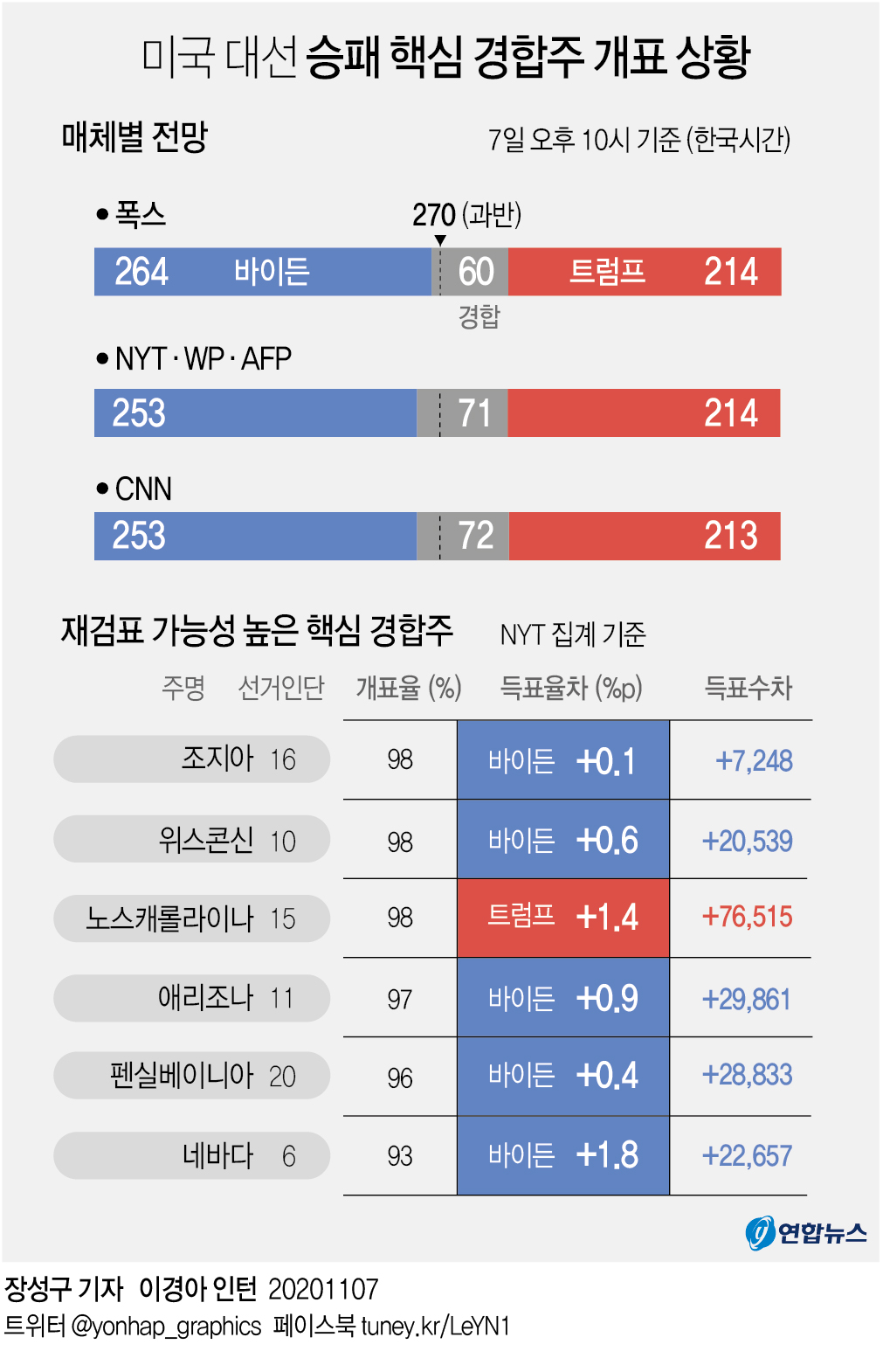 그래픽] 미국 대선 승패 핵심 경합주 개표 상황 | 연합뉴스