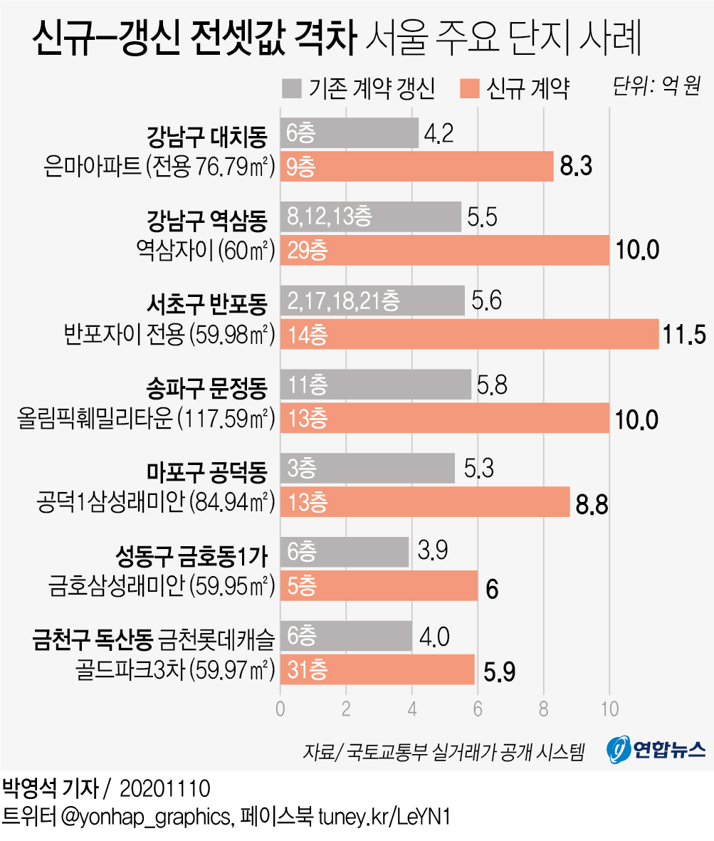 "같은 아파트 같은 동인데"…신규-갱신 전셋값 2배까지 벌어져 - 2