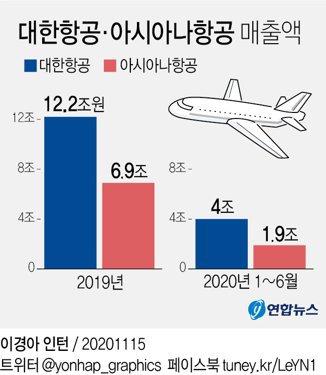 大韓航空とアシアナ航空の１９年と２０年１～６月の売上高のグラフ。青が大韓航空、赤がアシアナ航空（単位：兆ウォン）＝（聯合ニュース）