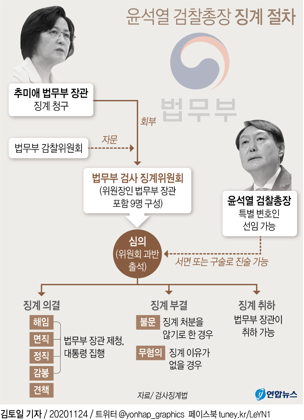 [그래픽] 윤석열 검찰총장 징계 절차