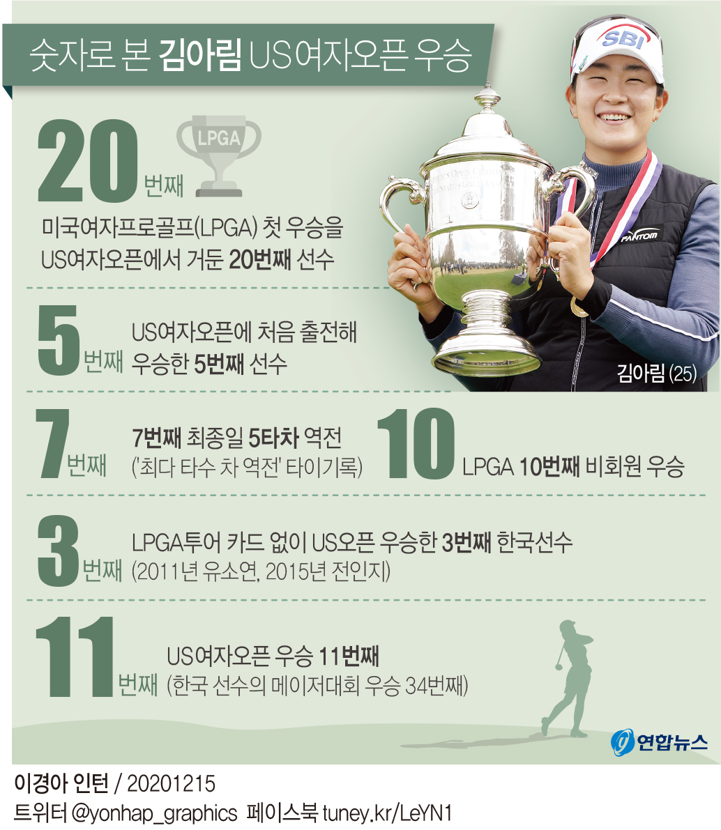 [그래픽] 숫자로 본 김아림 US여자오픈 우승
