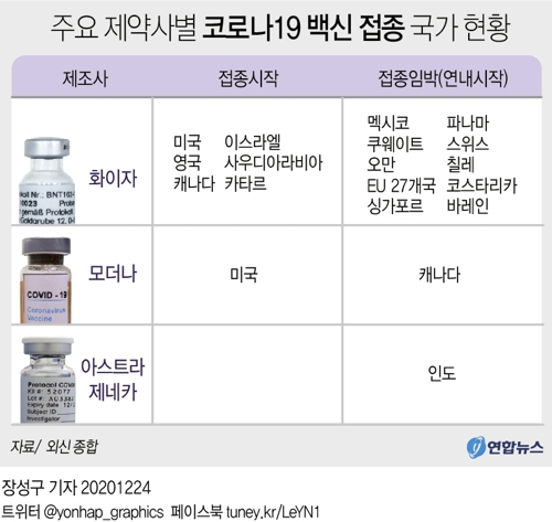  주요 제약사별 코로나19 백신 접종 국가 현황
