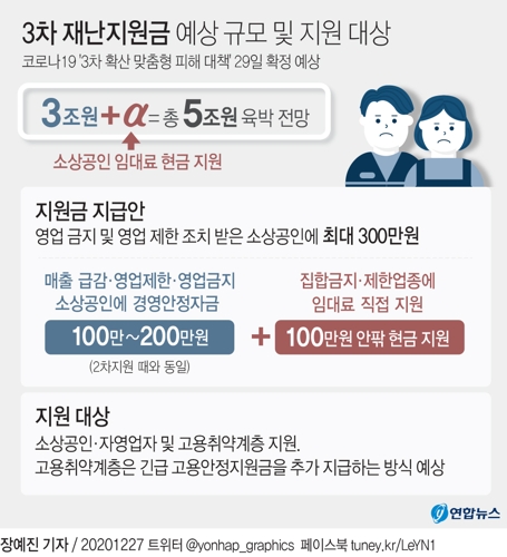  3차 재난지원금 예상 규모 및 지원 대상