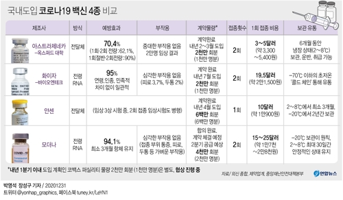  국내도입 코로나19 백신 4종 비교