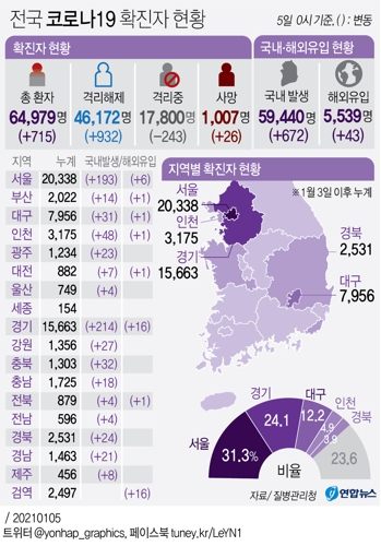 전국 코로나19 확진자 현황