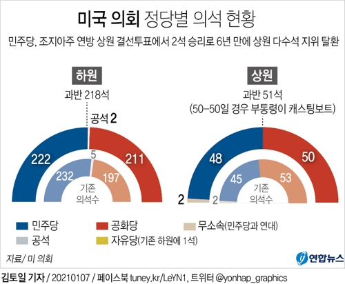  미국 의회 정당별 의석 현황