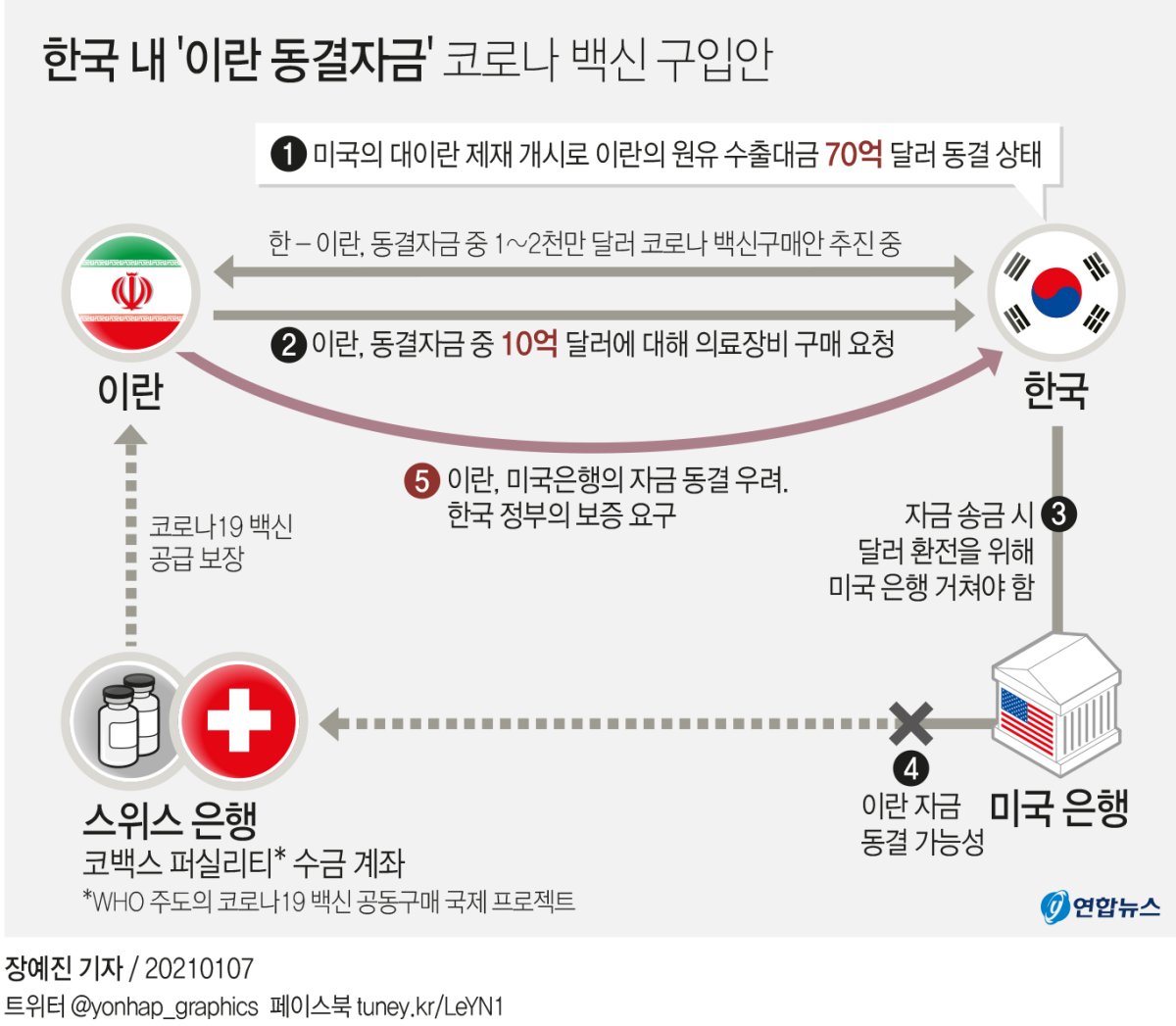 [그래픽] 한국 내 '이란 동결자금' 코로나 백신 구입안