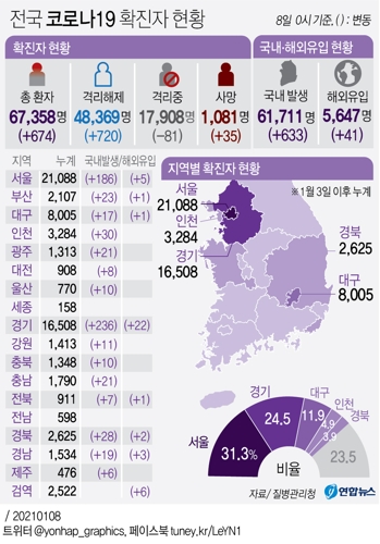 전국 코로나19 확진자 현황