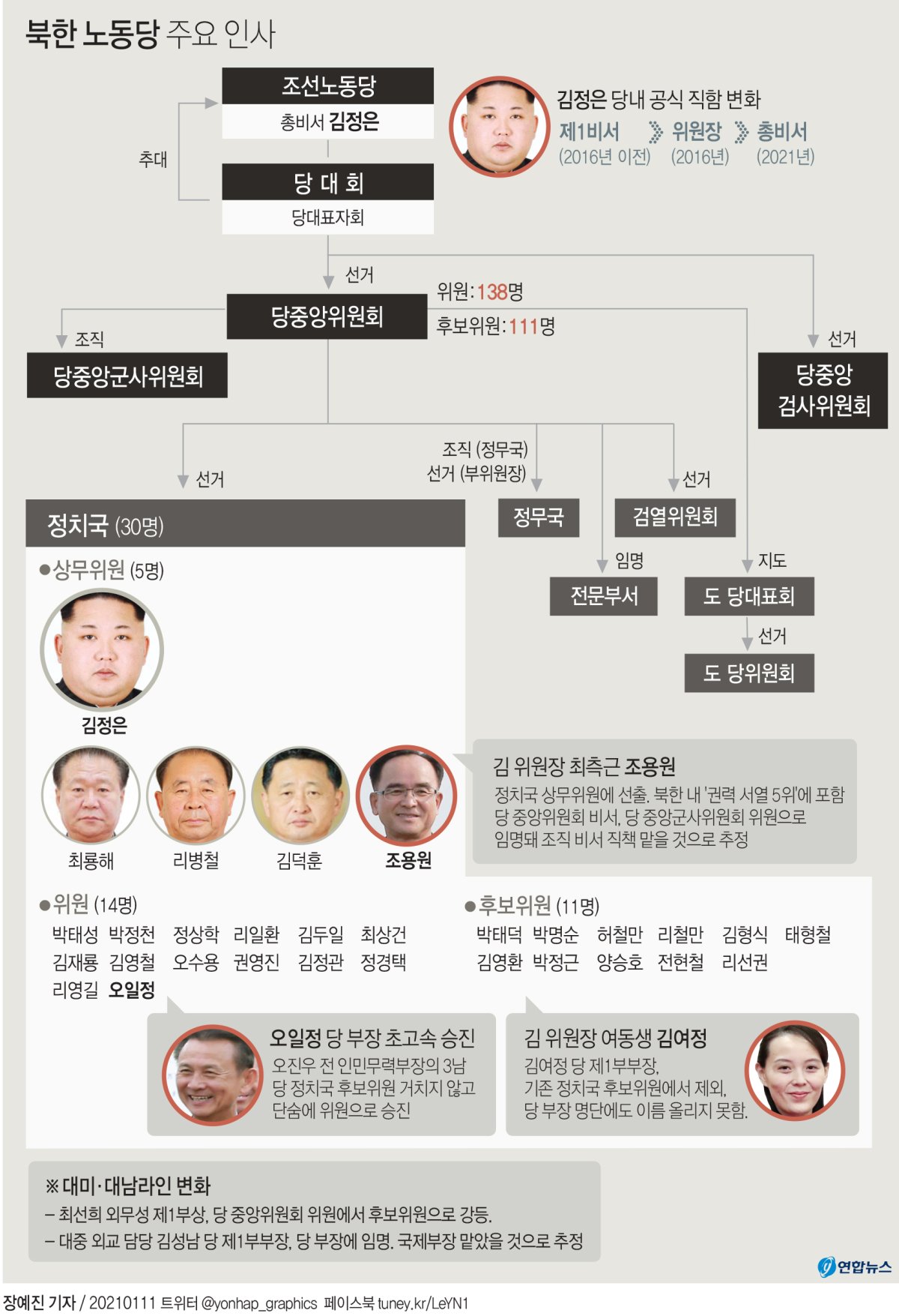 [그래픽] 북한 노동당 주요 인사