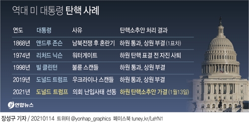 역대 미국 대통령 탄핵 사례
