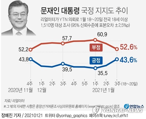 青いグラフが文大統領の支持率、赤いグラフが不支持率。支持率は今月第１週の３５．５％から４３．６％に上昇した＝（聯合ニュース）
