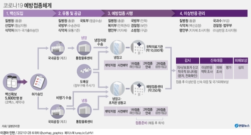  코로나19 예방접종 체계